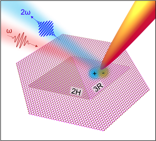 Schematic of the nanoscale second harmonic generation experiment