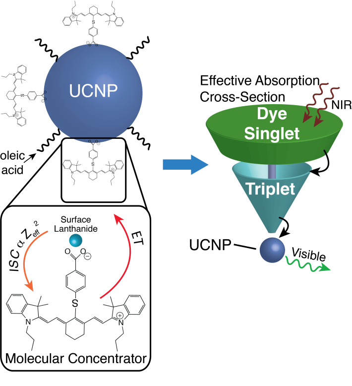 Dye-sensitized UCNPs can have their emission enhanced by more than 30,000 times