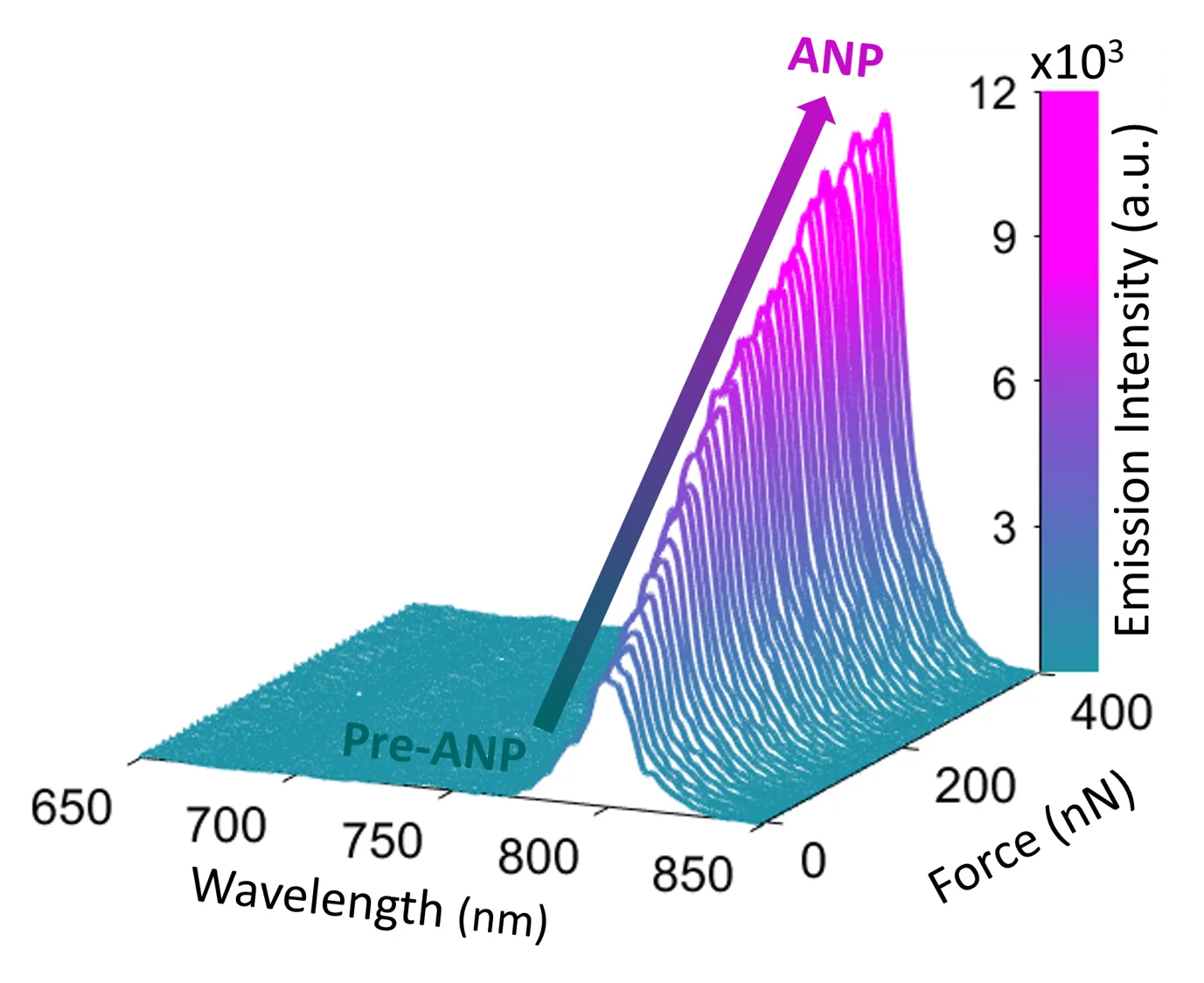 Applying force to "pre-ANPs" induces photon avalanching, leading to bright emission