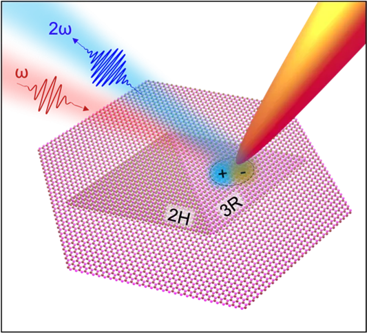 Schematic of the nanoscale second harmonic generation experiment